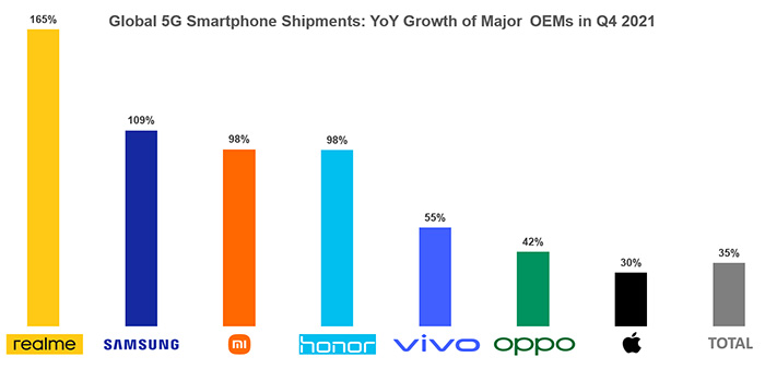 Realme A Marca De Smartphones G Que Mais Cresce No Mundo Vida Moderna